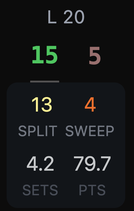 Statistical breakdown dropdown example